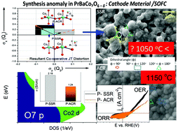 Porous And Highly Conducting Cathode Material Prbaco2o6 D Bulk And Surface Studies Of Synthesis Anomalies Physical Chemistry Chemical Physics Rsc Publishing