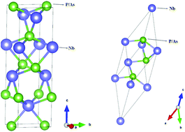 Anisotropic Thermoelectric Properties Of Weyl Semimetal Nbx X P And As A Potential Thermoelectric Material Physical Chemistry Chemical Physics Rsc Publishing