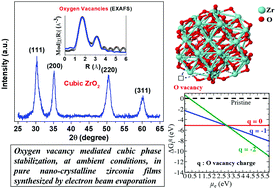 Oxygen Vacancy Mediated Cubic Phase Stabilization At Room