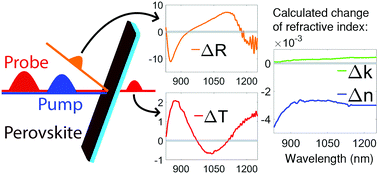 Refractive Index Change Dominates The Transient Absorption Response Of Metal Halide Perovskite Thin Films In The Near Infrared Physical Chemistry Chemical Physics Rsc Publishing