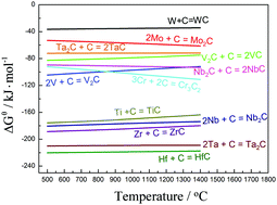 Carbonization Of Transition Metals In Molten Salts Physical Chemistry Chemical Physics Rsc Publishing
