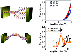 Tuning Electronic Properties Of Boron Phosphide Nanoribbons By Edge Passivation And Deformation Physical Chemistry Chemical Physics Rsc Publishing