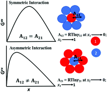 Modeling Solubility Of Co2 Gas In Room Temperature Ionic