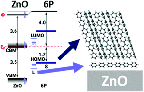 Energy Level Alignment At Organic Inorganic Semiconductor Heterojunctions Fermi Level Pinning At The Molecular Interlayer With A Reduced Energy Gap Physical Chemistry Chemical Physics Rsc Publishing