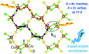 Unusual Triplet Triplet Annihilation In A 3d Copper I Chloride Coordination Polymer Physical Chemistry Chemical Physics Rsc Publishing