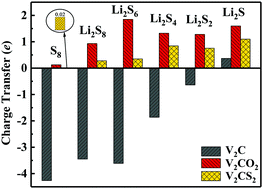 Sulfur Functionalized Vanadium Carbide Mxene V2cs2 As A Promising Anchoring Material For Lithium Sulfur Batteries Physical Chemistry Chemical Physics Rsc Publishing