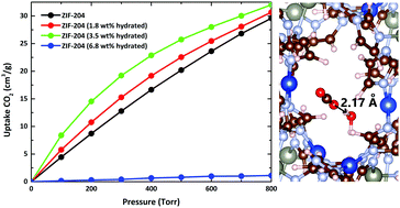 Mechano Chemical Stability And Water Effect On Gas Selectivity In Mixed Metal Zeolitic Imidazolate Frameworks A Systematic Investigation From Van Der Waals Corrected Density Functional Theory Physical Chemistry Chemical Physics Rsc Publishing