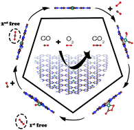 Pd Pt Embedded Cn Monolayers As Efficient Catalysts For Co Oxidation Physical Chemistry Chemical Physics Rsc Publishing