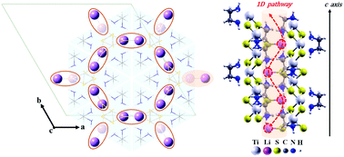 A Computational Exploration Of The 1d Tis2 En Nanostructure For Lithium Ion Batteries Physical Chemistry Chemical Physics Rsc Publishing