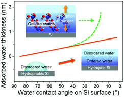Dependence Of Water Adsorption On The Surface Structure Of Silicon Wafers Aged Under Different Environmental Conditions Physical Chemistry Chemical Physics Rsc Publishing