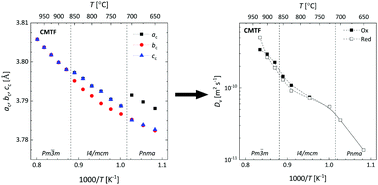 oxygen conductivity