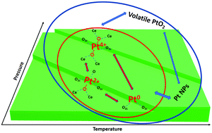 Atomically Dispersed Platinum On Low Index And Stepped Ceria Surfaces Phase Diagrams And Stability Analysis Physical Chemistry Chemical Physics Rsc Publishing