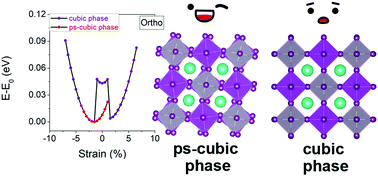Phase Transition And Mechanical Properties Of Cesium Bismuth Silver Halide Double Perovskites Cs2agbix6 X Cl Br I A Dft Approach Physical Chemistry Chemical Physics Rsc Publishing