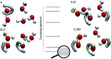 Quantum Tunnelling Pathways Of The Water Pentamer Physical Chemistry Chemical Physics Rsc Publishing