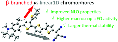 Push Pull Thiophene Chromophores For Electro Optic Applications From 1d Linear To B Branched Structures Physical Chemistry Chemical Physics Rsc Publishing