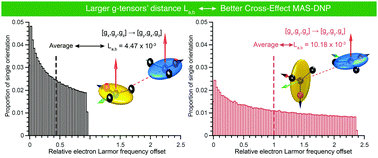 Optimizing Nitroxide Biradicals For Cross Effect Mas Dnp The Role Of G Tensors Distance Physical Chemistry Chemical Physics Rsc Publishing