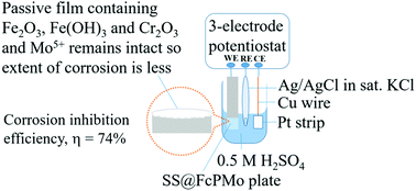 The Corrosion Inhibition Of Stainless Steel By Ferrocene Polyoxometalate Hybrid Molecular Materials Experimental And First Principles Studies Physical Chemistry Chemical Physics Rsc Publishing