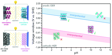 Voltage issue of aqueous rechargeable metal-ion batteries - Chemical  Society Reviews (RSC Publishing)