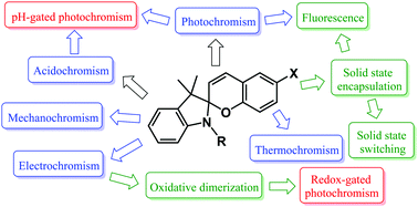 The Evolution Of Spiropyran Fundamentals And Progress Of An Extraordinarily Versatile Photochrome Chemical Society Reviews Rsc Publishing