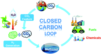 State Of The Art And Perspectives In Heterogeneous Catalysis Of Co2 Hydrogenation To Methanol Chemical Society Reviews Rsc Publishing