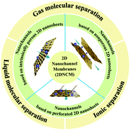 Two Dimensional Nanochannel Membranes For Molecular And Ionic Separations Chemical Society Reviews Rsc Publishing