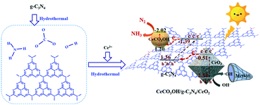 One Pot Fabrication Of A Double Z Scheme Ceco3oh G C3n4 Ceo2 Photocatalyst For Nitrogen Fixation Under Solar Irradiation Catalysis Science Technology Rsc Publishing