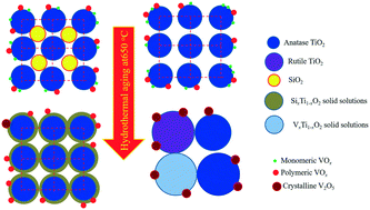 Effects Of Sio2 Modification On The Hydrothermal Stability Of The V2o5 Wo3 Tio2 Nh3 Scr Catalyst Tio2 Structure And Vanadia Species Catalysis Science Technology Rsc Publishing