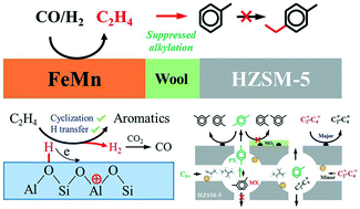 Direct production of aromatics from syngas over a hybrid FeMn Fischer– Tropsch catalyst and HZSM-5 zeolite: local environment effect and mechanism-directed  tuning of the aromatic selectivity - Catalysis Science & Technology (RSC  Publishing)