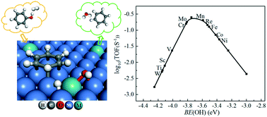 Hydrodeoxygenation Of Phenol Over Ni Based Bimetallic Single Atom Surface Alloys Mechanism Kinetics And Descriptor Catalysis Science Technology Rsc Publishing