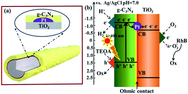 Core Shell G C3n4 Pt Tio2 Nanowires For Simultaneous Photocatalytic H2 Evolution And Rhb Degradation Under Visible Light Irradiation Catalysis Science Technology Rsc Publishing