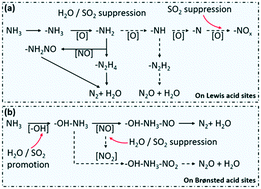 Suppression Of N2o Formation By H2o And So2 In The Selective Catalytic Reduction Of No With Nh3 Over A Mn Ti Si Catalyst Catalysis Science Technology Rsc Publishing