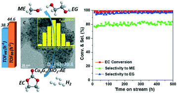 An Efficient Cu Based Catalyst For The Hydrogenation Of Ethylene Carbonate To Ethylene Glycol And Methanol Catalysis Science Technology Rsc Publishing