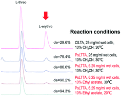 Characteristics Of L Threonine Transaldolase For Asymmetric Synthesis Of B Hydroxy A Amino Acids Catalysis Science Technology Rsc Publishing