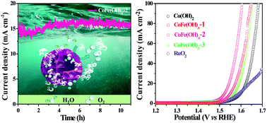 Amorphous Cofe Oh X Hollow Hierarchical Structure An Efficient And Durable Electrocatalyst For Oxygen Evolution Reaction Catalysis Science Technology Rsc Publishing