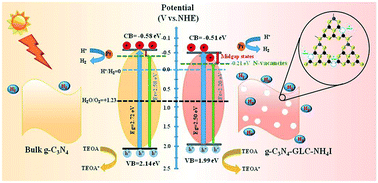 Facile One Pot Synthesis Of Mesoporous G C3n4 Nanosheets With Simultaneous Iodine Doping And N Vacancies For Efficient Visible Light Driven H2 Evolution Performance Catalysis Science Technology Rsc Publishing