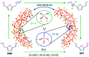 Catalytic Mechanisms Of Oxygen Containing Groups Over Vanadium Active Sites In An Al Mcm 41 Framework For Production Of 2 5 Diformylfuran From 5 Hydroxymethylfurfural Catalysis Science Technology Rsc Publishing