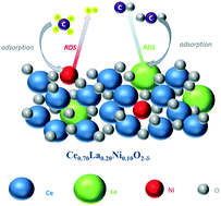 Kinetic study of the methane dry (CO2) reforming reaction over the Ce0 ...