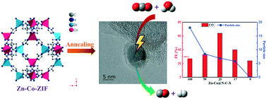 Zn Modified Co N C Composites With Adjusted Co Particle Size As Catalysts For The Efficient Electroreduction Of Co2 Catalysis Science Technology Rsc Publishing