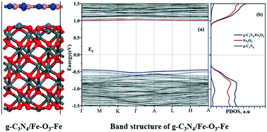 First Principles Studies On A Fe2o3 Surface Slabs And Mechanistic Elucidation Of A G C3n4 A Fe2o3 Heterojunction Catalysis Science Technology Rsc Publishing