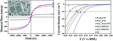 Soft Magnetic Fe5c2 Fe3c C As An Electrocatalyst For The Hydrogen Evolution Reaction Dalton Transactions Rsc Publishing