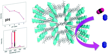 Acidity And Cd2 Fluorescent Sensing And Selective Co2 Adsorption By A Water Stable Eu Mof Dalton Transactions Rsc Publishing