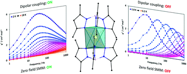 Switching On Single Molecule Magnet Properties Of Homoleptic Sandwich Tris Pyrazolyl Borate Dysprosium Iii Cations Via Intermolecular Dipolar Coupling Dalton Transactions Rsc Publishing