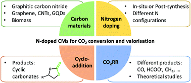 Nitrogen Doped Metal Free Carbon Catalysts For Electro Chemical Co2 Conversion And Valorisation Dalton Transactions Rsc Publishing