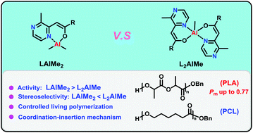 Four And Five Coordinate Aluminum Complexes Supported By N O Bidentate B Pyrazylenolate Ligands Synthesis Structure And Application In Rop Of E Caprolactone And Lactide Dalton Transactions Rsc Publishing