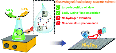 metal electrodeposition