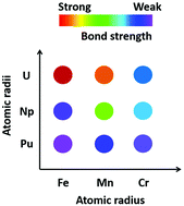 Prediction Of High Bond Order Metal Metal Multiple Bonds In Heterobimetallic 3d 4f 5f Complexes Tm M N O Nch2p Ch3 2 C6h4 3 Tm Cr Mn Fe M U Np Pu And Nd Dalton Transactions Rsc Publishing