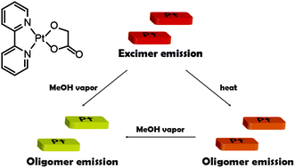 Luminescence Of Mononuclear Pt Ii Complexes With Glycolate External Stimuli Induced Excimer Emission Changes To Oligomer Emissions Dalton Transactions Rsc Publishing