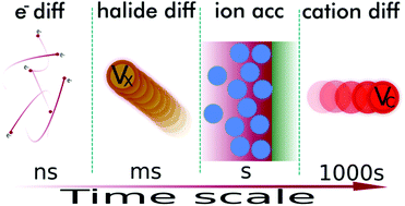 Kinetic And Material Properties Of Interfaces Governing Slow