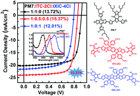 A Nonfullerene Acceptor With A 1000 Nm Absorption Edge Enables Ternary Organic Solar Cells With Improved Optical And Morphological Properties And Efficiencies Over 15 Energy Environmental Science Rsc Publishing