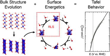 Interpreting Tafel behavior of consecutive electrochemical reactions  through combined thermodynamic and steady state microkinetic approaches -  Energy & Environmental Science (RSC Publishing)